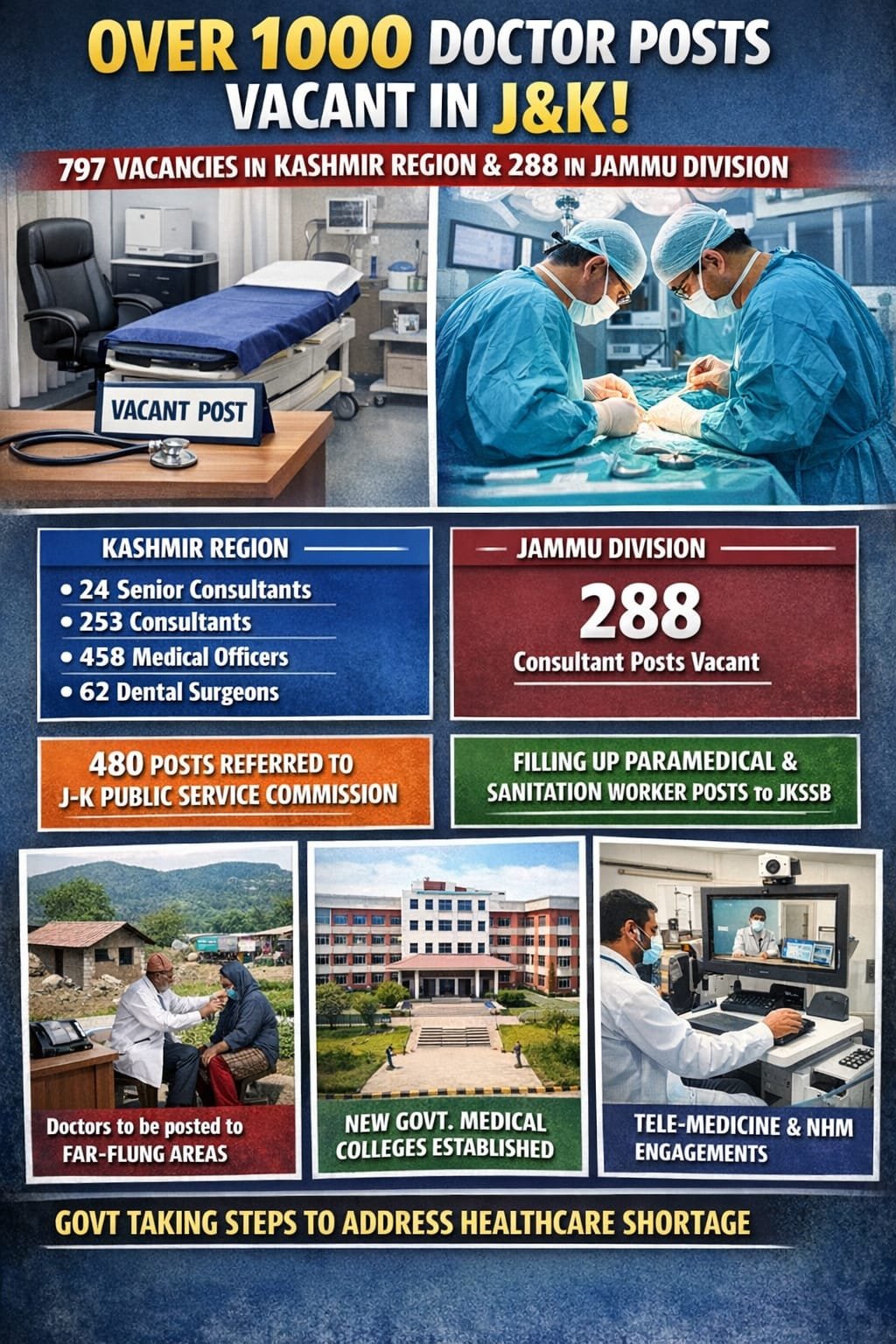 JAMMU, Feb 24: More than 1,000 posts of doctors are currently vacant across Jammu and Kashmir, according to figures shared by the Health and Medical Education Department.Kashmir division accounts for 797 of these vacancies — comprising 24 senior consultants, 253 consultants, 458 medical officers and 62 dental surgeons — while Jammu division has 288 vacant consultant posts as on February 2026, “The districts of the Union Territory of Jammu and Kashmir are not facing an acute shortage of specialists…In order to overcome shortage of doctors in peripheral and remote areas, the government has recently referred 480 posts of medical officers to the J-K Public Service Commission for selection of suitable candidate,” the medical and health department said.It said the department is monitoring issues related to the referral of direct recruitment vacancies as well as the filling up of promotion-quota posts on a priority basis, and necessary steps for filling up these vacancies have been taken from time to time.After completion of the selection process of medical officers, the newly selected doctors shall be posted to far-flung and under-served areas and health institutions facing shortage of staff, as per requirement and policy in vogue, the department said.It said the government is cognizant of the need to strengthen specialist services at peripheral hospitals.Several remedial measures have already been initiated, including rationalisation and redeployment of available specialist manpower, engagement of specialists on contractual basis, utilisation of National Health Mission (NHM) and other centrally sponsored schemes for hiring of specialists, tele-medicine and e-Sanjeevani services for expert consultations, the department said.These steps are expected to substantially reduce avoidable referrals and improve access to specialist healthcare at the peripheral level.With the establishment of seven new Government Medical Colleges across Jammu and Kashmir, the department said the referral load to GMC Jammu and GMC Srinagar has reduced considerably as major specialist services are now being provided in these newly established institutions.In addition, consultants and medical officers posted at Sub-District Hospitals (SDHs) and Primary Health Centres (PHCs) are actively delivering services at the peripheral level, thereby minimising routine referrals.These measures have significantly strengthened the availability of specialist care within the districts and contributed to reducing unnecessary patient transfers to the tertiary hospitals at Jammu and Srinagar, the department said.Referrals are made to GMC Jammu/Srinagar only in extreme emergencies.On the paramedical front, the department said 292 vacancies in the non-gazetted/paramedical category from the Directorate of Family Welfare, Maternity and Child Health (MCH), and Immunization have been referred to the Jammu and Kashmir Services Selection Board (JKSSB) for recruitment, which stands advertised for making selection of suitable candidates.Also 290 vacancies in the non-gazetted/paramedical category from the Directorate of Health Services, Jammu have also been referred to the J&KSSB for recruitment.Besides 608 posts of Directorate of Health Services, Jammu are also in the process of referral to JKSSB for recruitment, after having concurrence of Finance Department, the department said.Furthermore, it said 802 non-gazetted, Multi-tasking staff vacancies and sanitation worker posts pertaining to Directorate of Health Services, Kashmir are under examination in the department for further referral to JKSSB. These posts shall be referred after having concurrence of Finance Department.